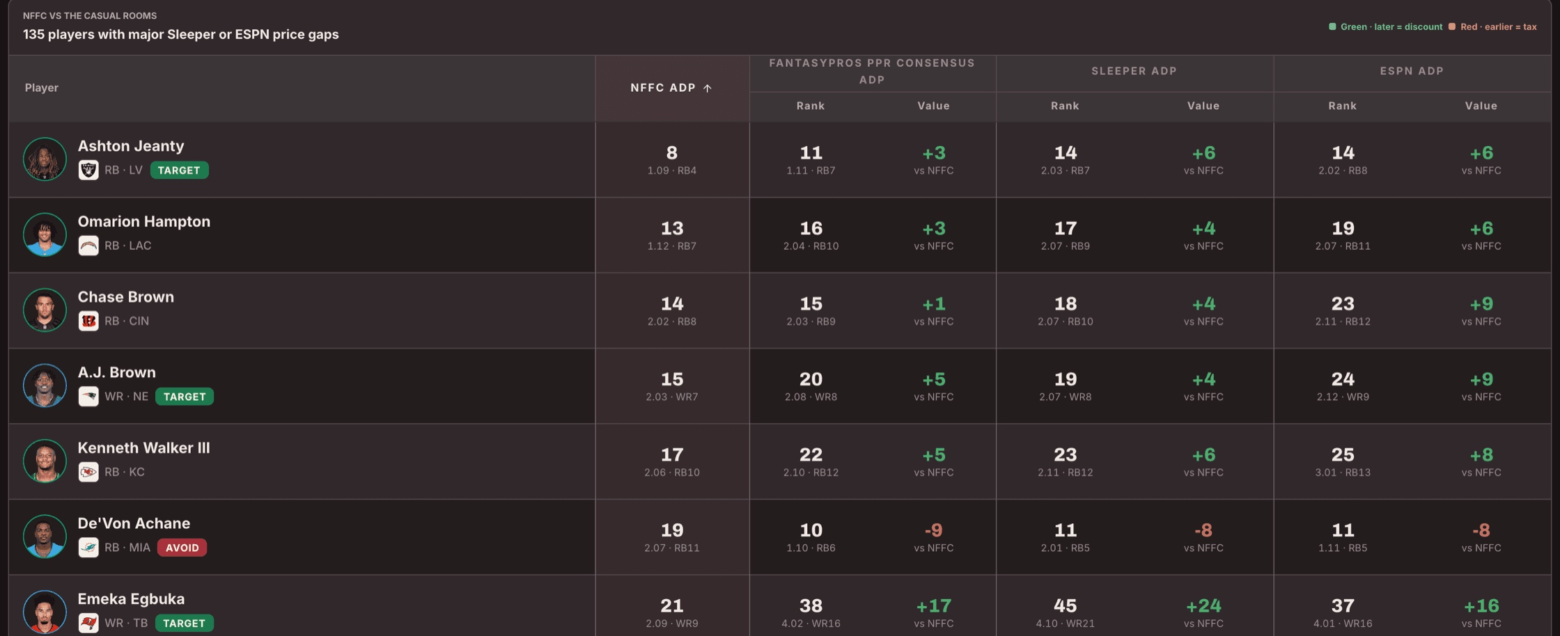 ADP Edge inside The Basement Draft Guide: my rank compared against NFFC, Sleeper, and ESPN ADP for every ranked player.